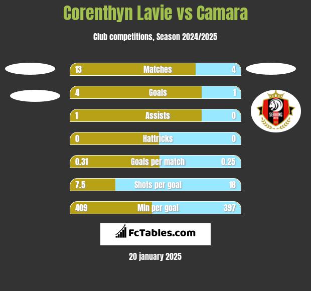 Corenthyn Lavie vs Camara h2h player stats