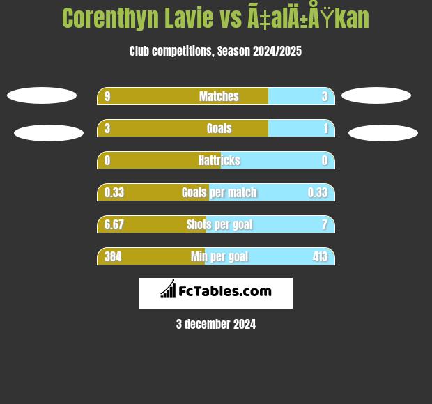 Corenthyn Lavie vs Ã‡alÄ±ÅŸkan h2h player stats