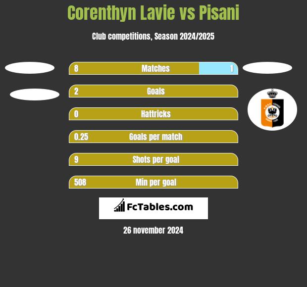 Corenthyn Lavie vs Pisani h2h player stats