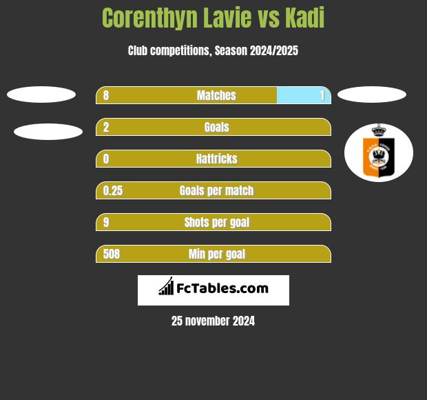 Corenthyn Lavie vs Kadi h2h player stats