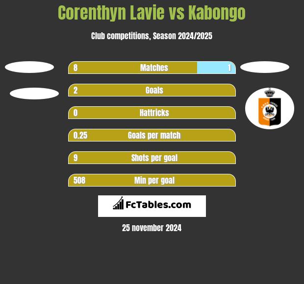 Corenthyn Lavie vs Kabongo h2h player stats