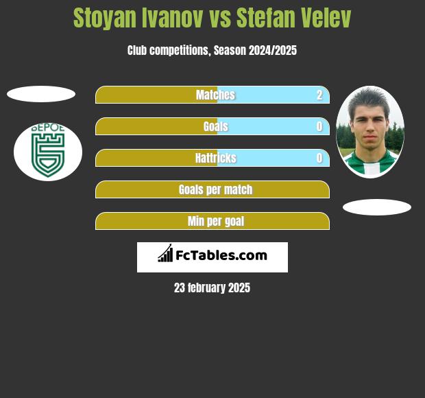 Stoyan Ivanov vs Stefan Velev h2h player stats