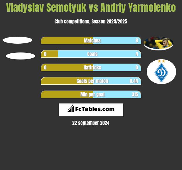 Vladyslav Semotyuk vs Andriy Yarmolenko h2h player stats