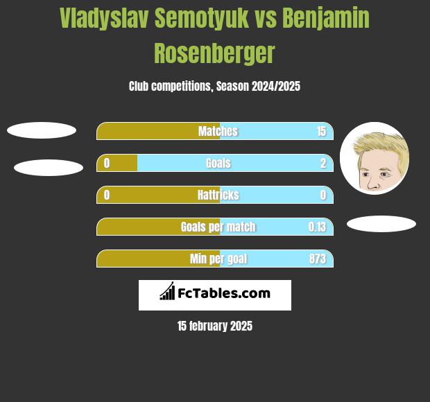 Vladyslav Semotyuk vs Benjamin Rosenberger h2h player stats