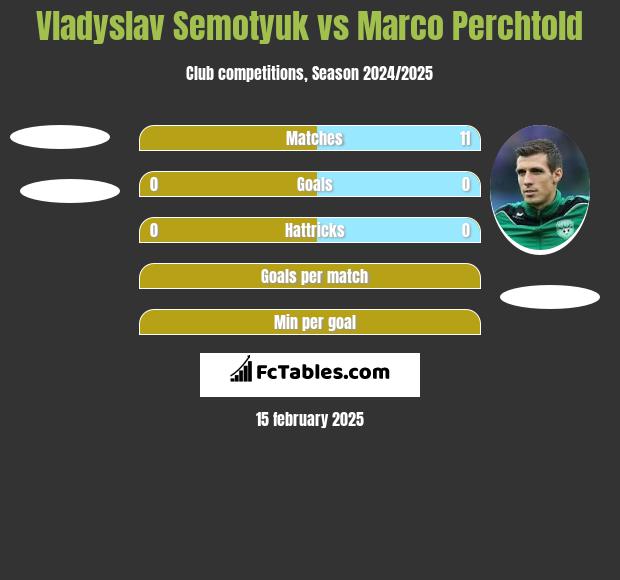 Vladyslav Semotyuk vs Marco Perchtold h2h player stats