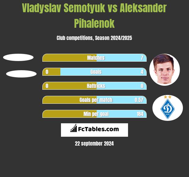 Vladyslav Semotyuk vs Aleksander Pihalenok h2h player stats