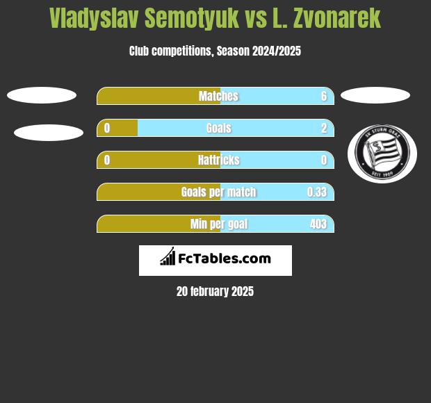 Vladyslav Semotyuk vs L. Zvonarek h2h player stats