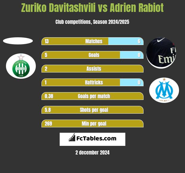 Zuriko Davitashvili vs Adrien Rabiot h2h player stats