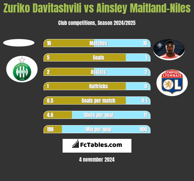 Zuriko Davitashvili vs Ainsley Maitland-Niles h2h player stats