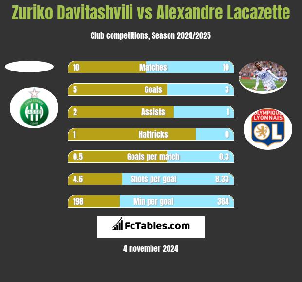 Zuriko Davitashvili vs Alexandre Lacazette h2h player stats