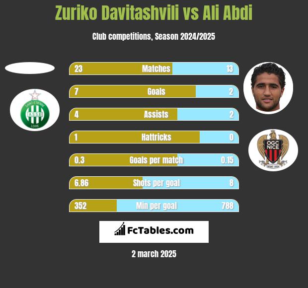 Zuriko Davitashvili vs Ali Abdi h2h player stats