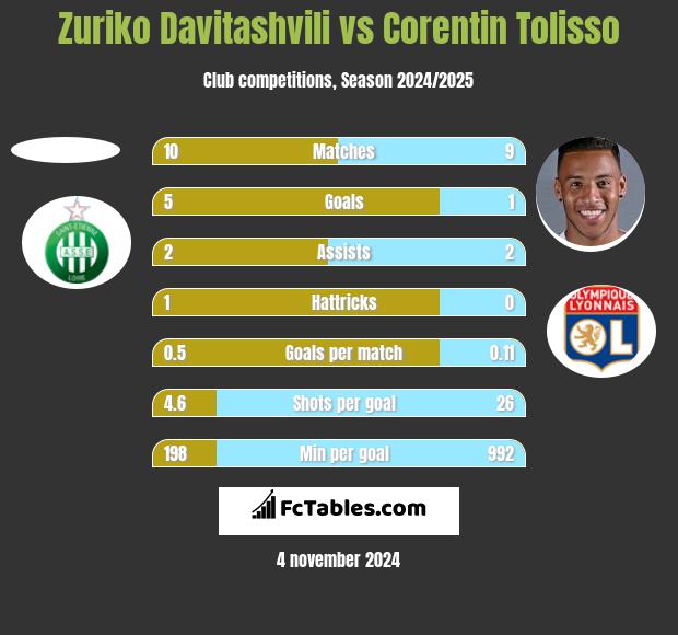 Zuriko Davitashvili vs Corentin Tolisso h2h player stats