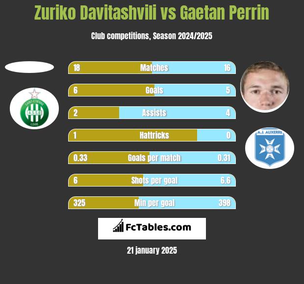 Zuriko Davitashvili vs Gaetan Perrin h2h player stats