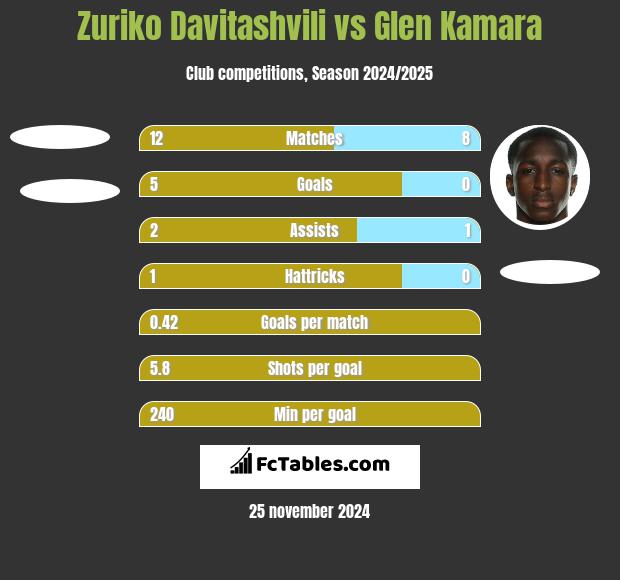 Zuriko Davitashvili vs Glen Kamara h2h player stats