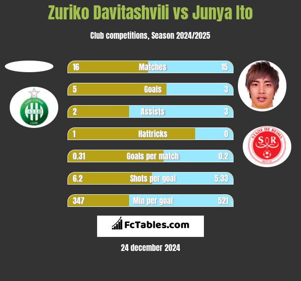 Zuriko Davitashvili vs Junya Ito h2h player stats