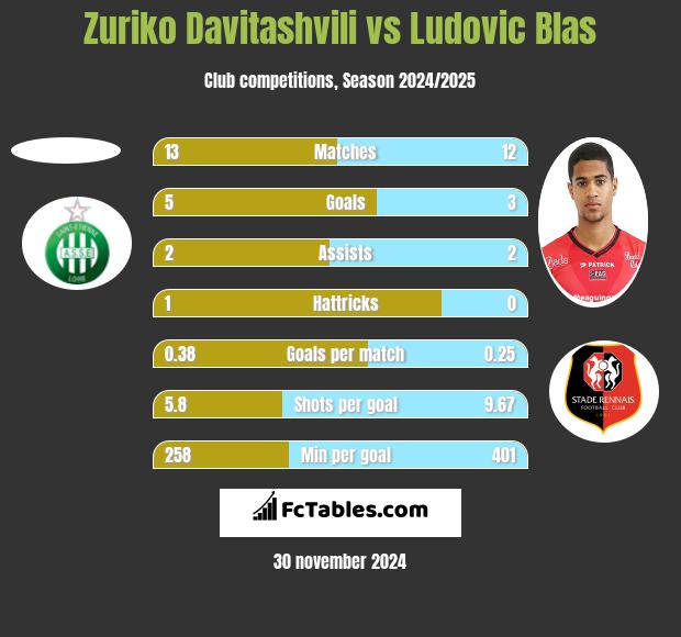 Zuriko Davitashvili vs Ludovic Blas h2h player stats