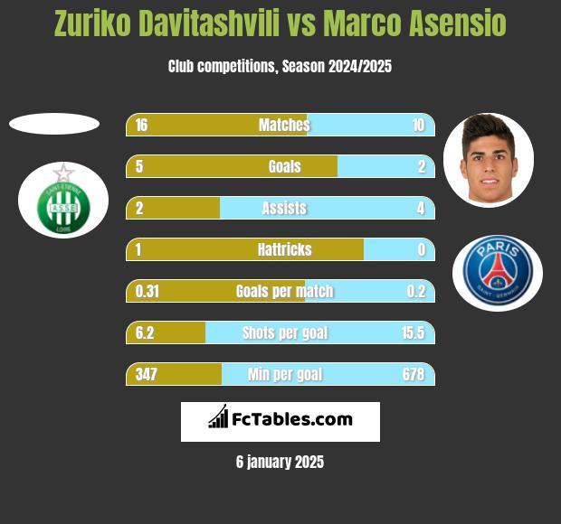 Zuriko Davitashvili vs Marco Asensio h2h player stats