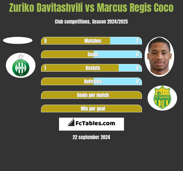 Zuriko Davitashvili vs Marcus Regis Coco h2h player stats