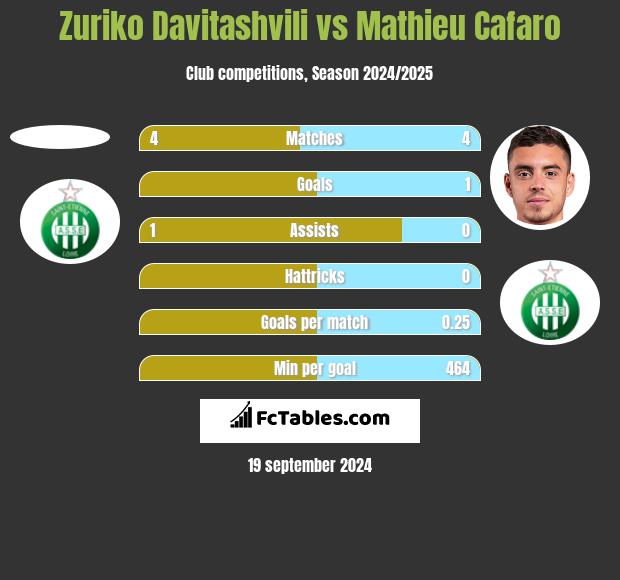 Zuriko Davitashvili vs Mathieu Cafaro h2h player stats