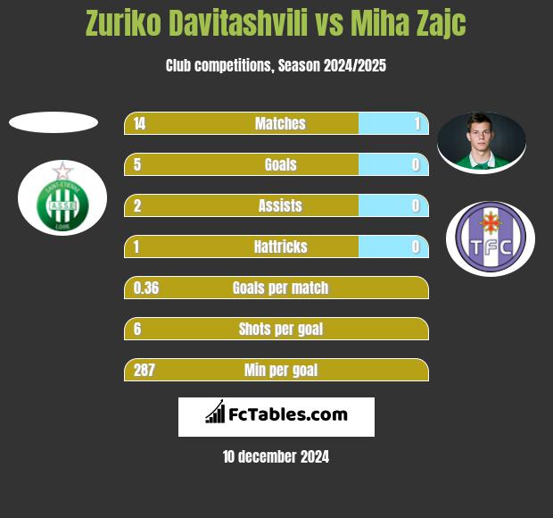 Zuriko Davitashvili vs Miha Zajc h2h player stats