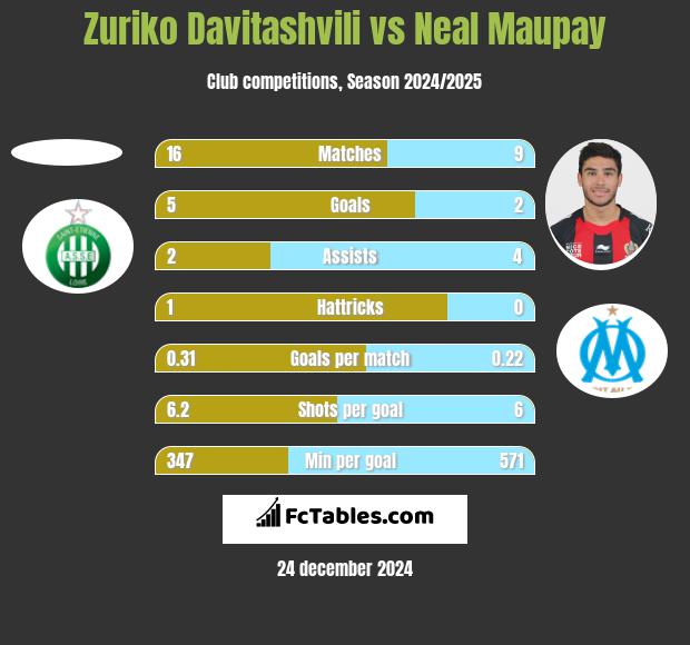 Zuriko Davitashvili vs Neal Maupay h2h player stats