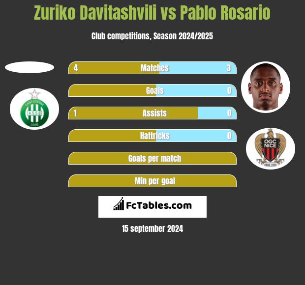 Zuriko Davitashvili vs Pablo Rosario h2h player stats