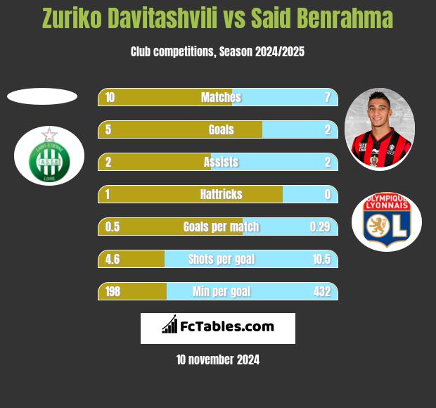 Zuriko Davitashvili vs Said Benrahma h2h player stats