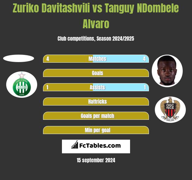 Zuriko Davitashvili vs Tanguy NDombele Alvaro h2h player stats