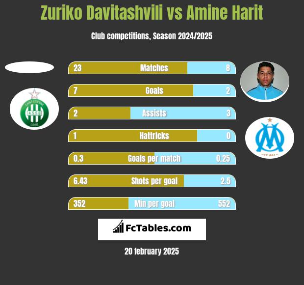 Zuriko Davitashvili vs Amine Harit h2h player stats