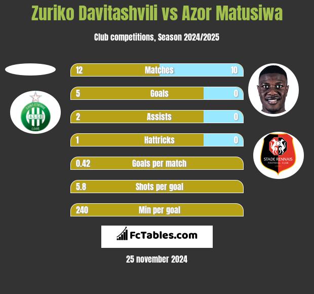 Zuriko Davitashvili vs Azor Matusiwa h2h player stats