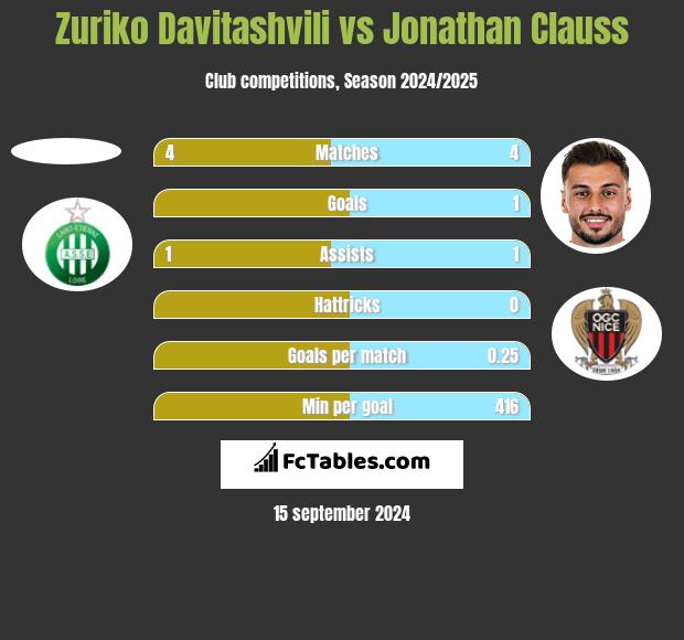 Zuriko Davitashvili vs Jonathan Clauss h2h player stats