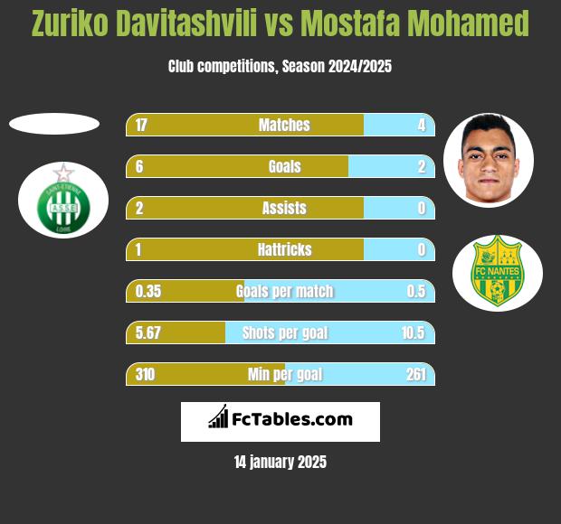 Zuriko Davitashvili vs Mostafa Mohamed h2h player stats