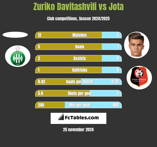 Zuriko Davitashvili vs Jota h2h player stats