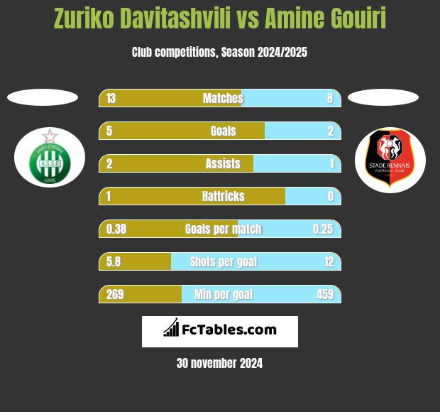 Zuriko Davitashvili vs Amine Gouiri h2h player stats