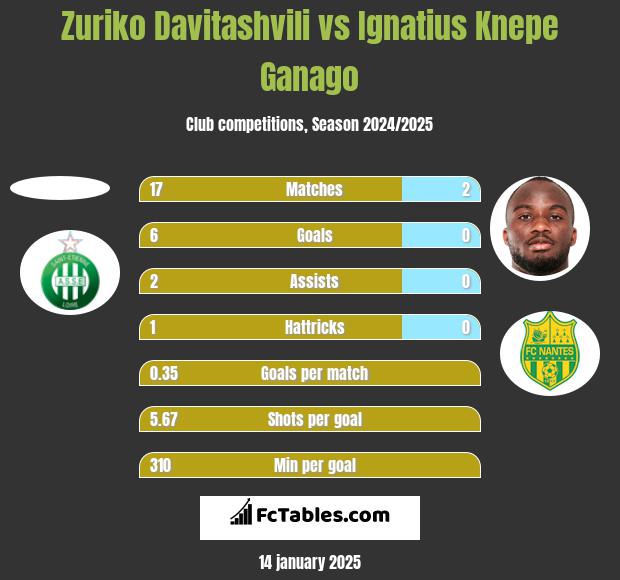 Zuriko Davitashvili vs Ignatius Knepe Ganago h2h player stats