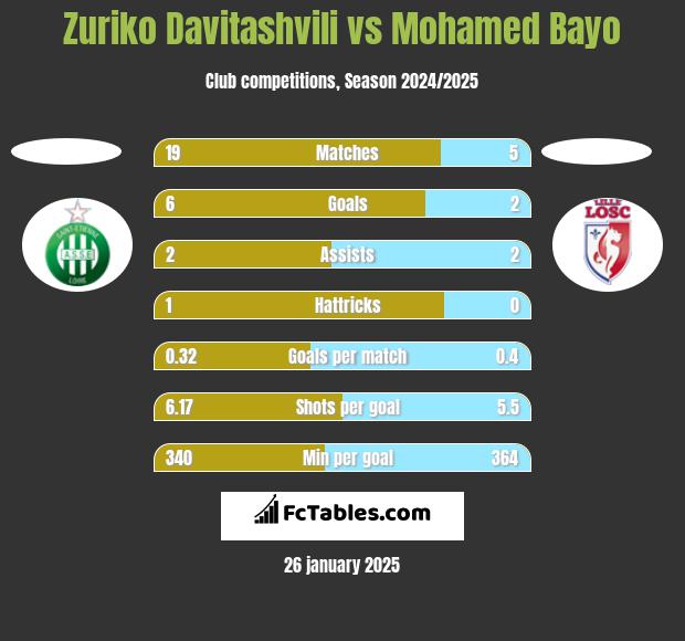 Zuriko Davitashvili vs Mohamed Bayo h2h player stats