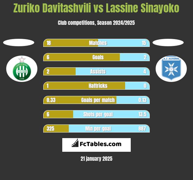 Zuriko Davitashvili vs Lassine Sinayoko h2h player stats