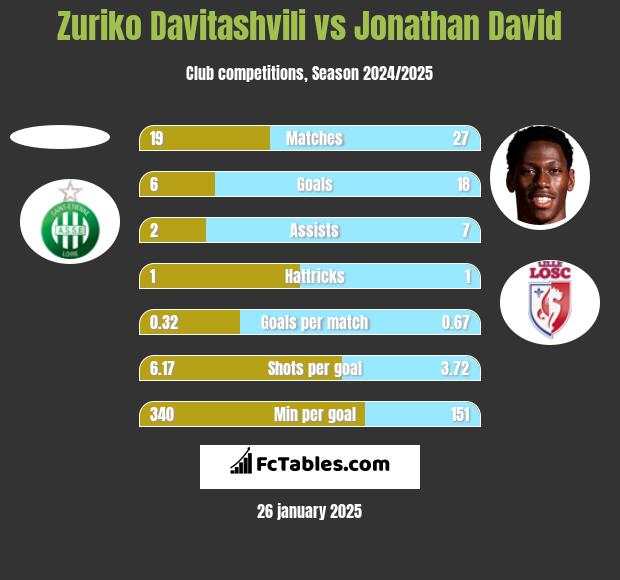 Zuriko Davitashvili vs Jonathan David h2h player stats