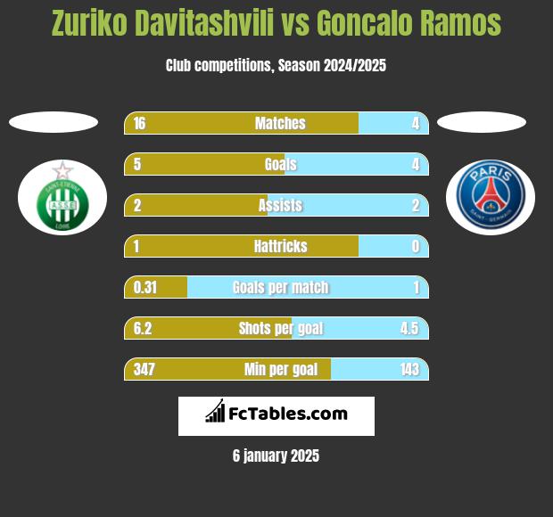 Zuriko Davitashvili vs Goncalo Ramos h2h player stats