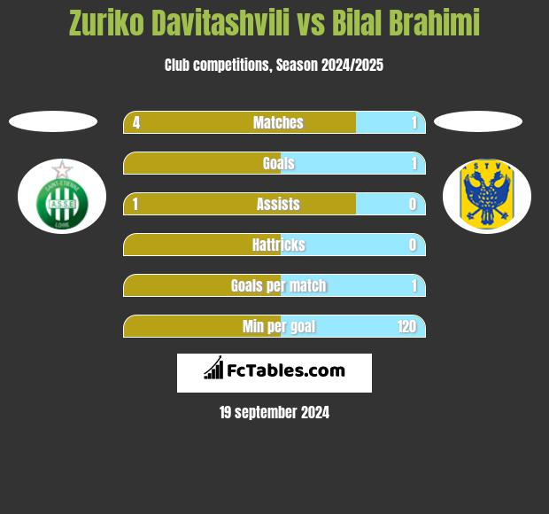 Zuriko Davitashvili vs Bilal Brahimi h2h player stats