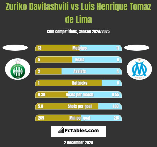 Zuriko Davitashvili vs Luis Henrique Tomaz de Lima h2h player stats