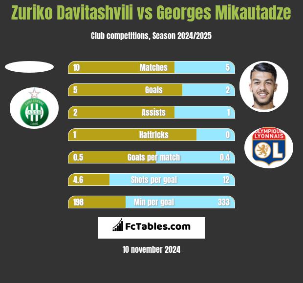 Zuriko Davitashvili vs Georges Mikautadze h2h player stats