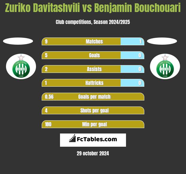 Zuriko Davitashvili vs Benjamin Bouchouari h2h player stats