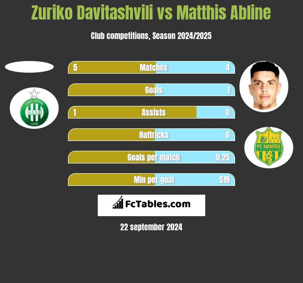 Zuriko Davitashvili vs Matthis Abline h2h player stats