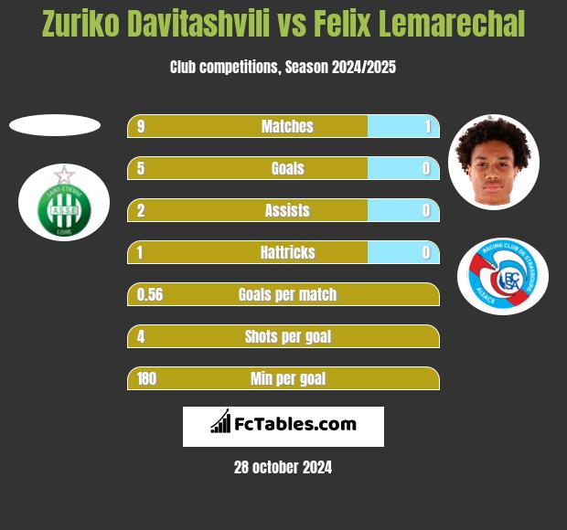 Zuriko Davitashvili vs Felix Lemarechal h2h player stats