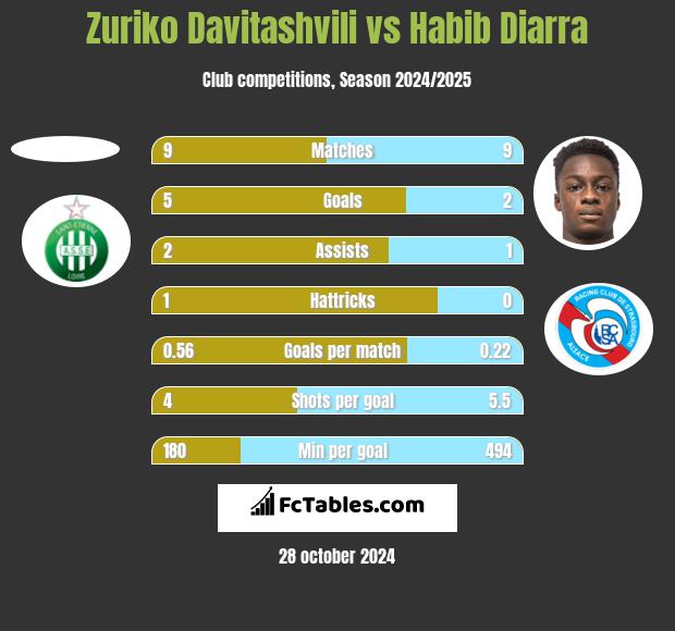 Zuriko Davitashvili vs Habib Diarra h2h player stats