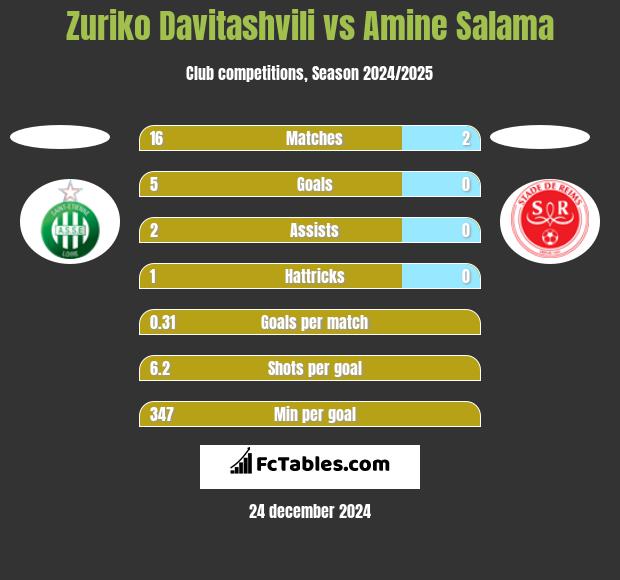 Zuriko Davitashvili vs Amine Salama h2h player stats