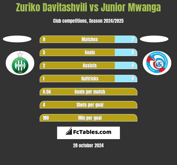 Zuriko Davitashvili vs Junior Mwanga h2h player stats