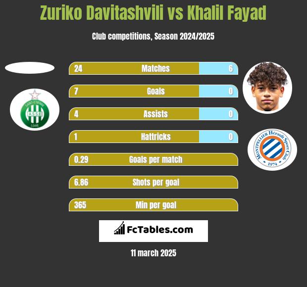 Zuriko Davitashvili vs Khalil Fayad h2h player stats