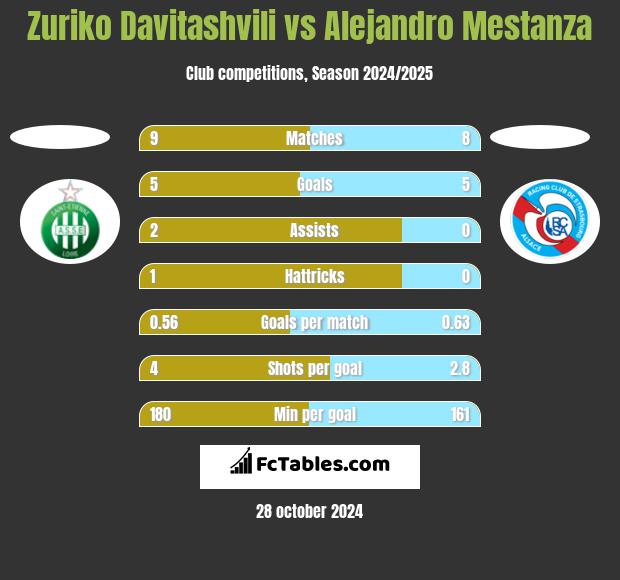 Zuriko Davitashvili vs Alejandro Mestanza h2h player stats